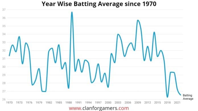 Year Wise Batting Average in Test Cricket since 1970