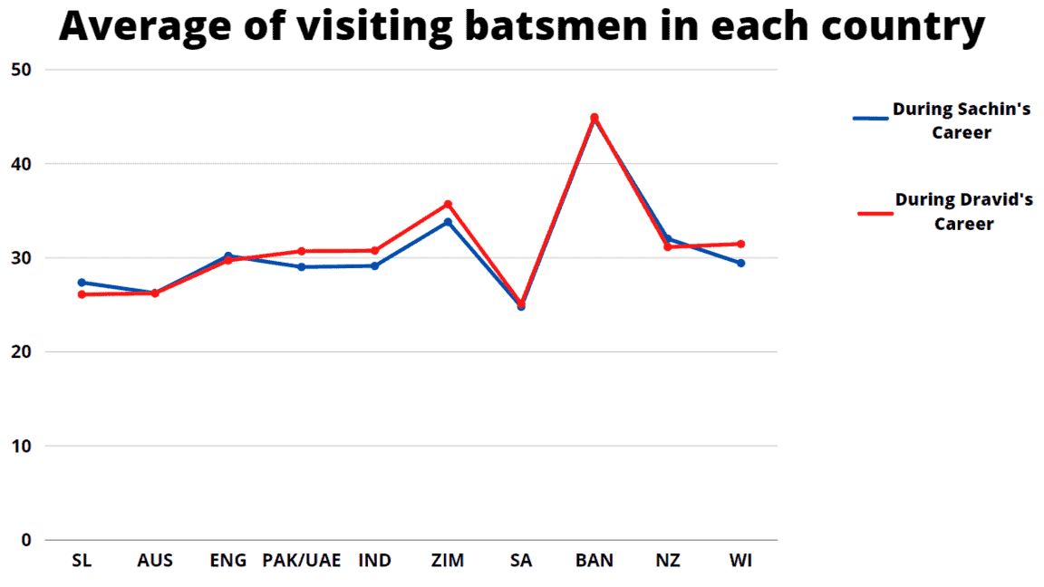 Average of Visiting Batsmen in Each Country (in Test Cricket)