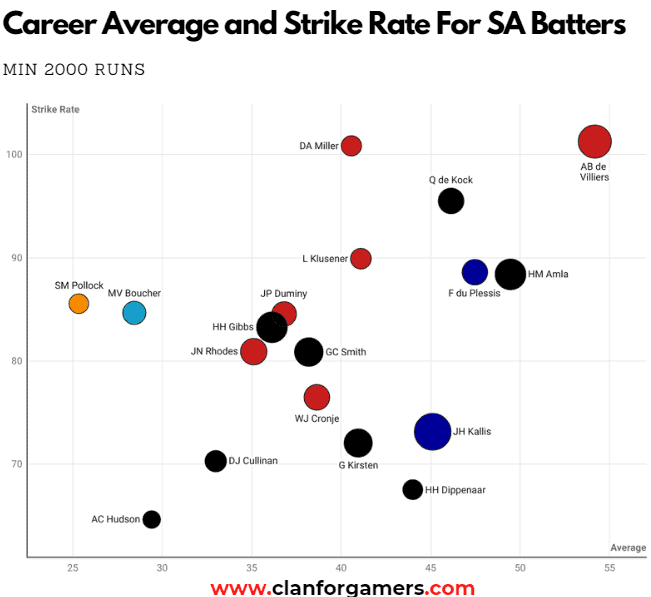 Career Average and Strike Rate of South African Batters