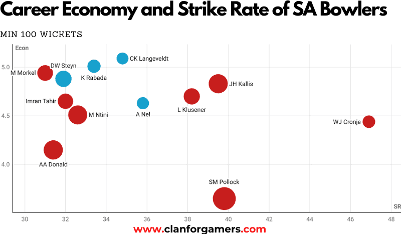Career Economy and Strike Rate of SA Bowlers
