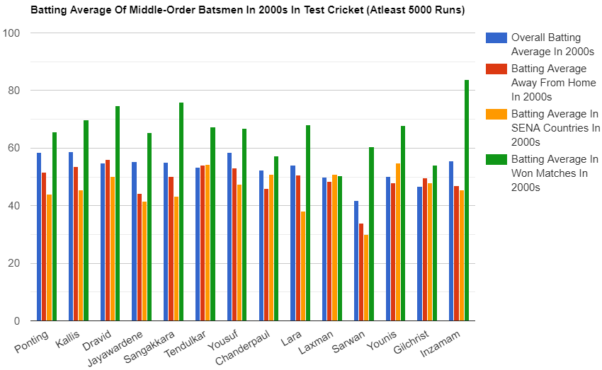 Graphical Comparison of the Batting Average of Middle-Order Batsmen in the 2000s (Test Cricket)