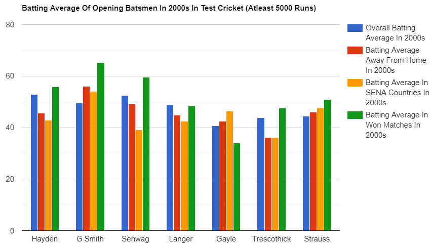 Graphical Comparison of the Batting Average of Opening Batsmen in the 2000s (Test Cricket)