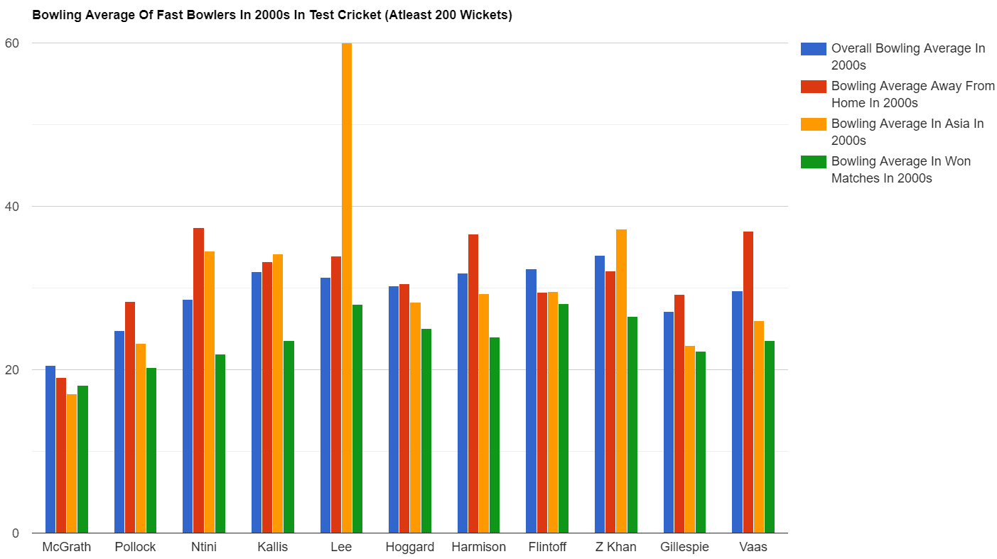 Graphical Comparison of the Bowling Average of Fast Bowlers in the 2000s (Test Cricket)