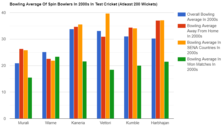 Graphical Comparison of the Bowling Average of Spinners in the 2000s (Test Cricket)