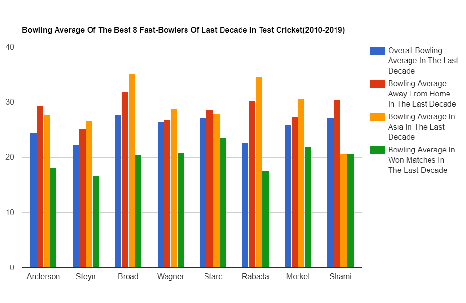 Graphical Comparison of the Bowling Average of the Best 8 Fast-Bowlers in the Last Decade (2010-2019) In Test Cricket