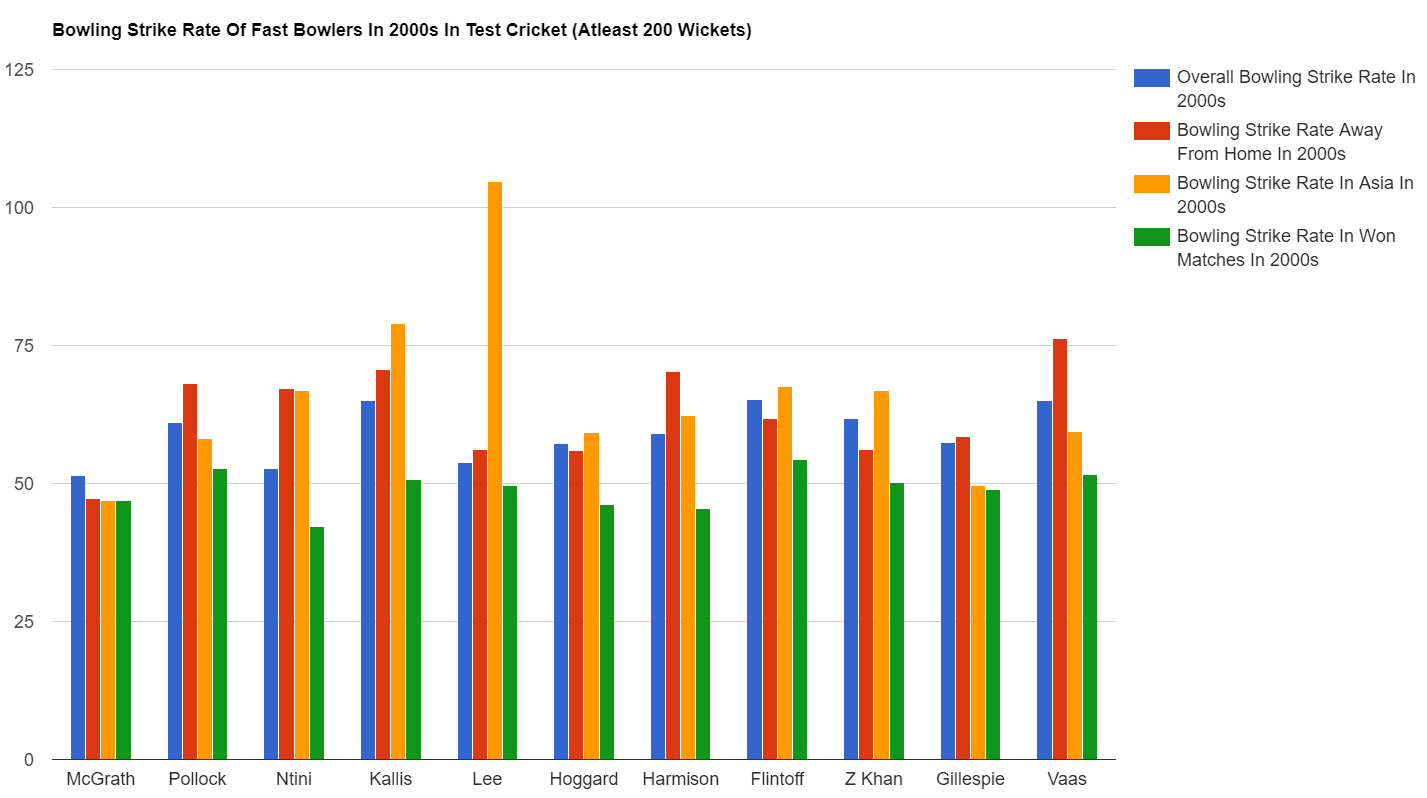 Graphical Comparison of the Bowling Strike Rate of Fast Bowlers In the 2000s (Test Cricket)