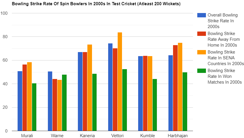 Graphical Comparison of the Bowling Strike Rate of Spinners In the 2000s (Test Cricket)