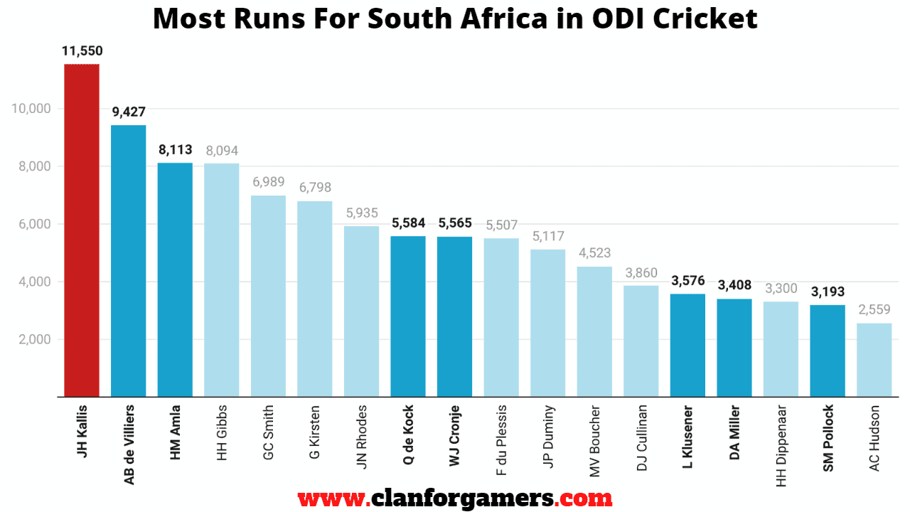 Most Runs For South Africa in ODI Cricket