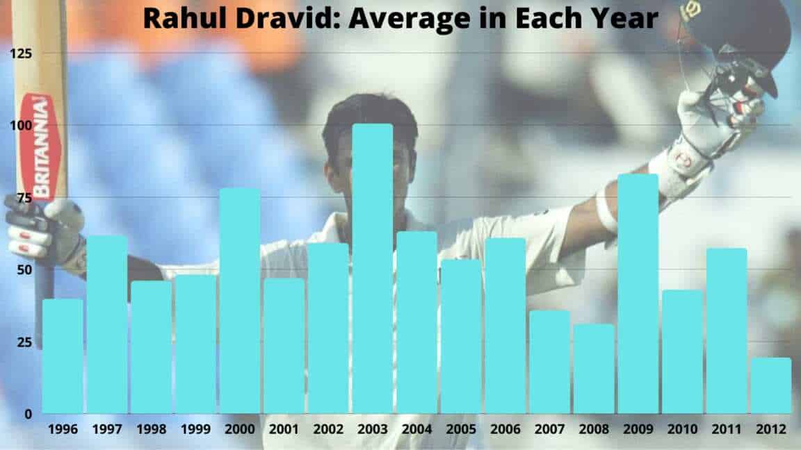 Rahul Dravid Test Average in Each Year
