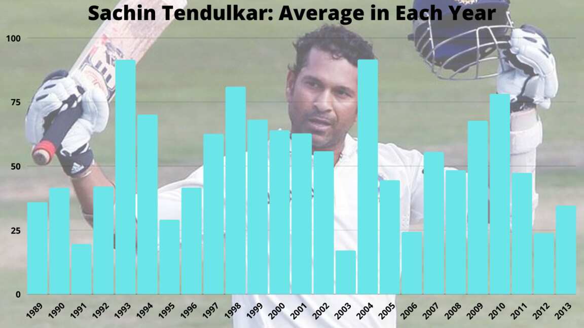 Sachin Tendulkar Test Average in Each Year