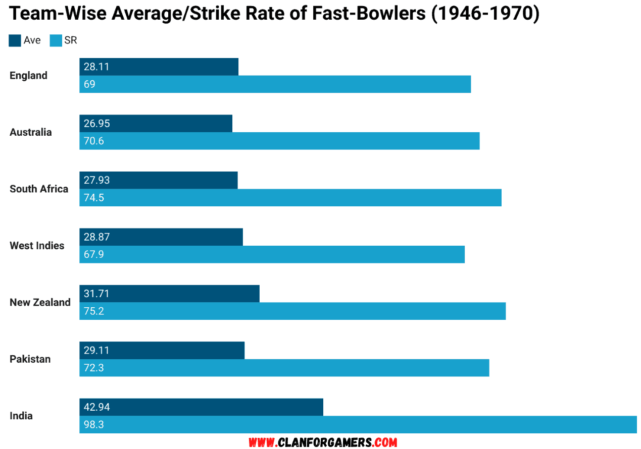Team-Wise Bowling Average and Strike Rate of Fast Bowlers (1946-1970)