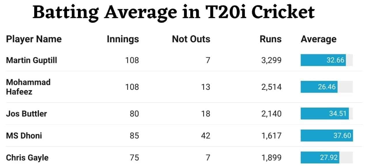 How batting average is calculated in cricket? All You Need to Know