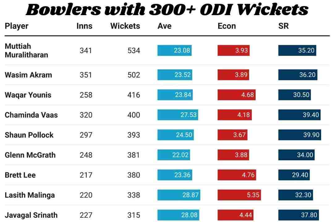Bowlers with more than 300 wickets in ODI cricket