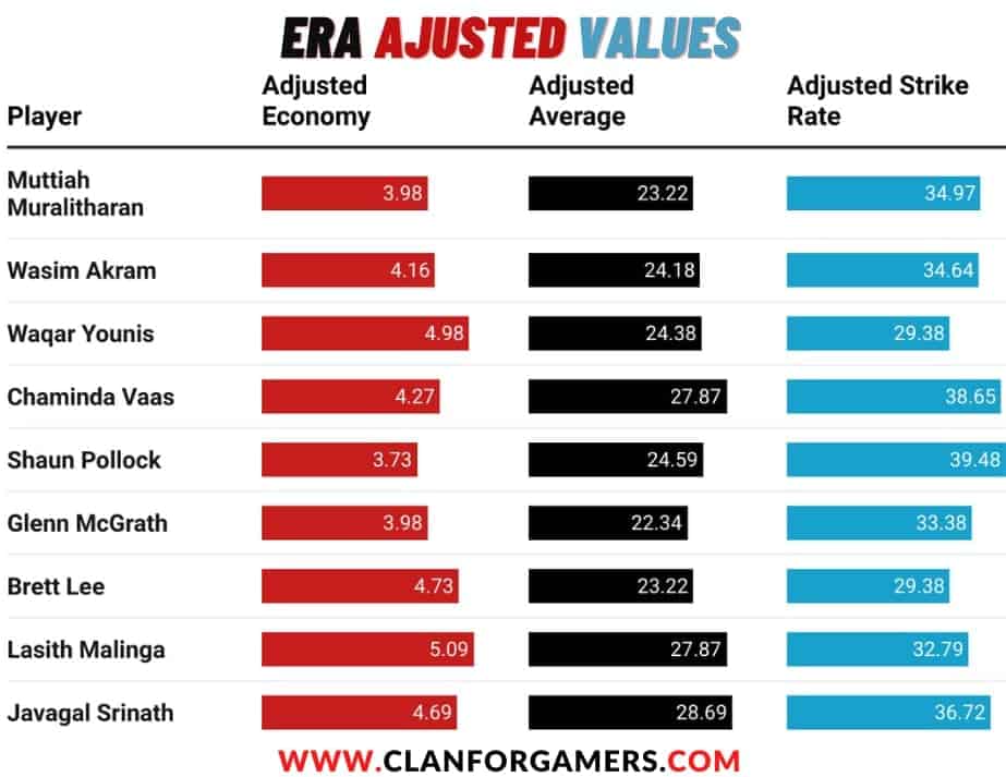 Era-Adjusted Bowling Average, Economy and Strike Rate in ODI Cricket
