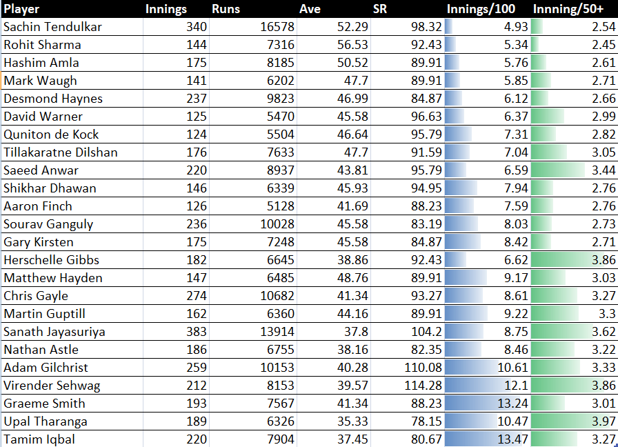 Era-Adjusted Numbers of Openers with over 5000 ODI Runs