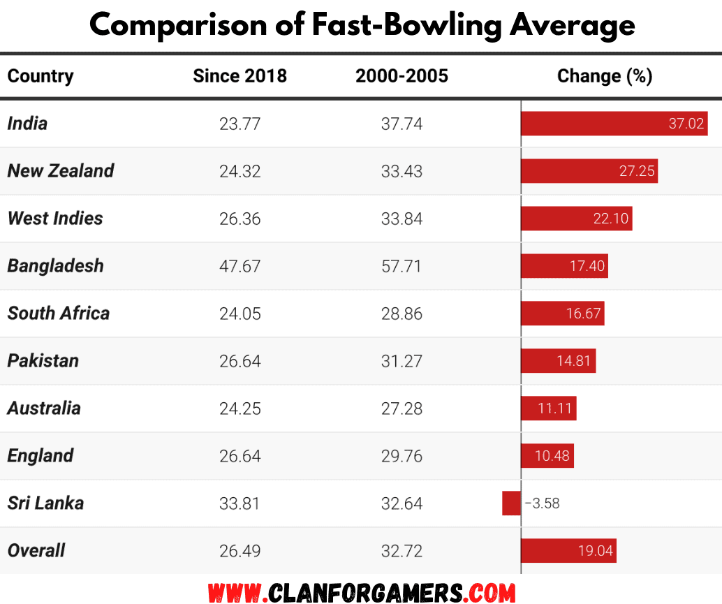 Country Wise Comparision of Fast Bowling Attacks 