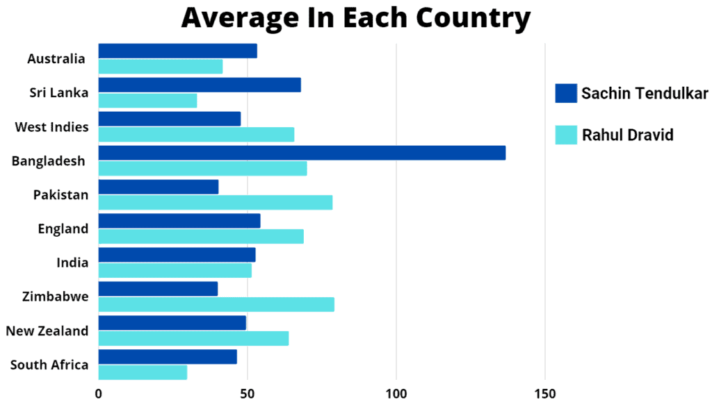 Sachin Tendulkar and Rahul Dravid Test Cricket Average in Each Country