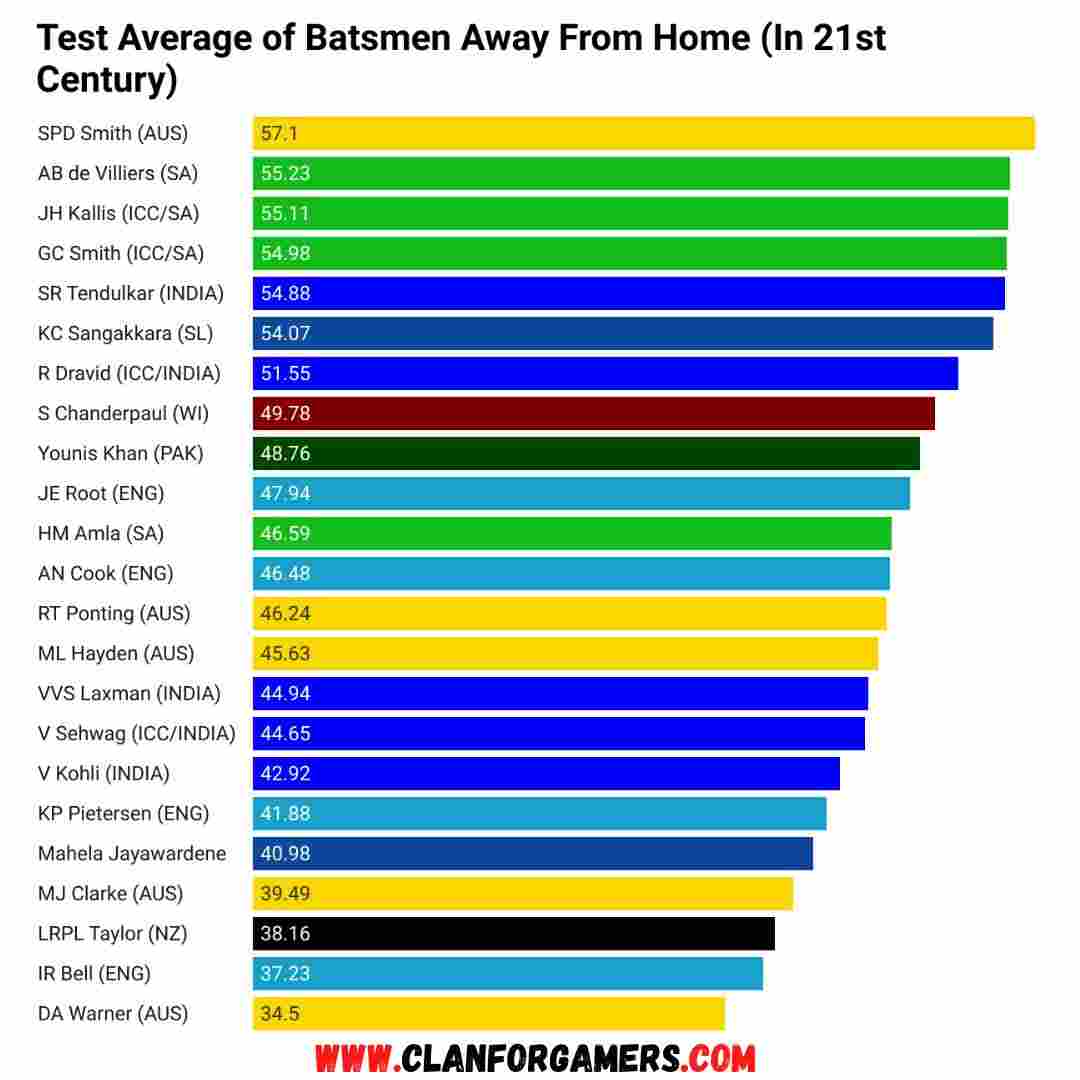 Test Average of Batsmen Away From Home in 21st Century
