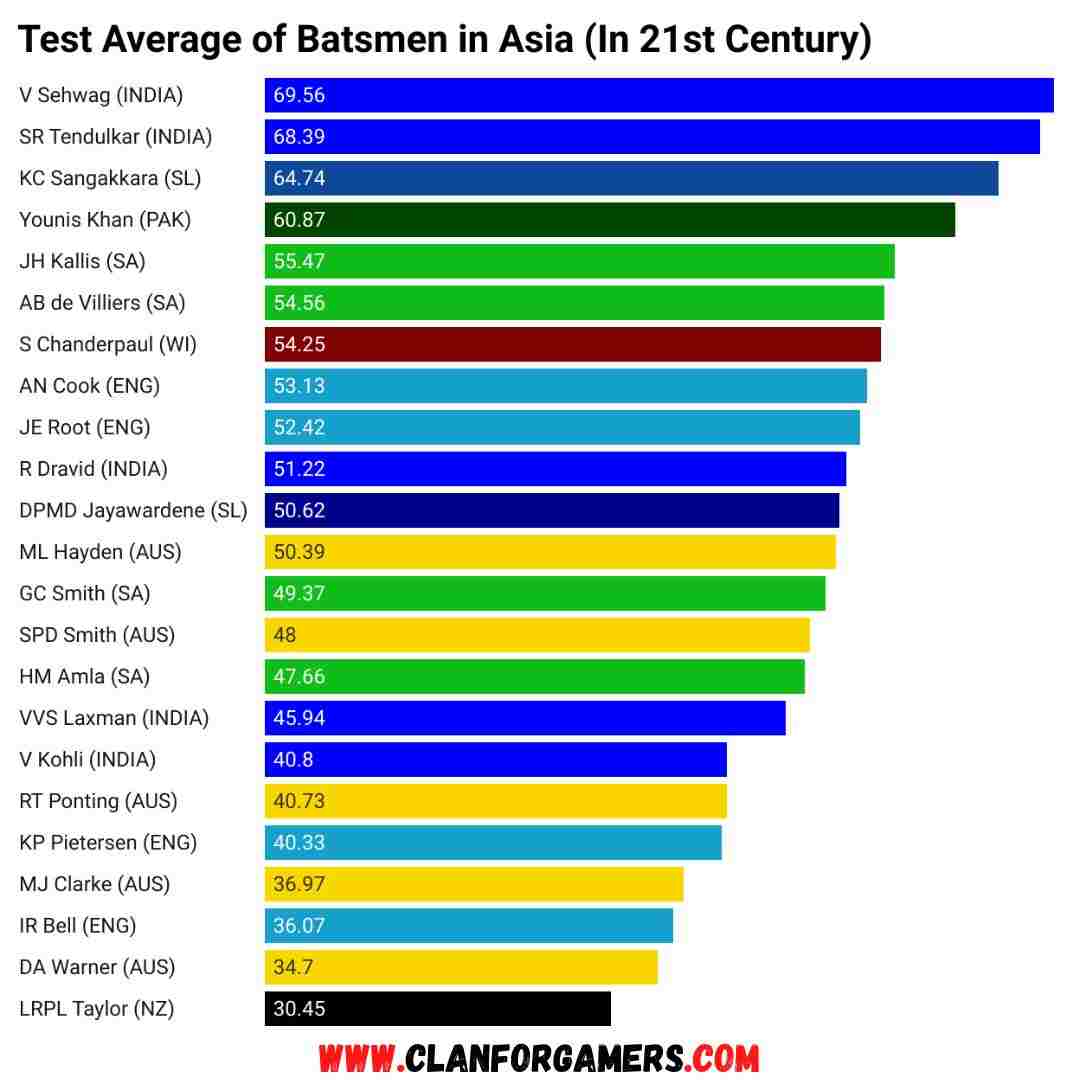 Test Average of Batsmen in Asia (Excluding Home) in the 21st Century