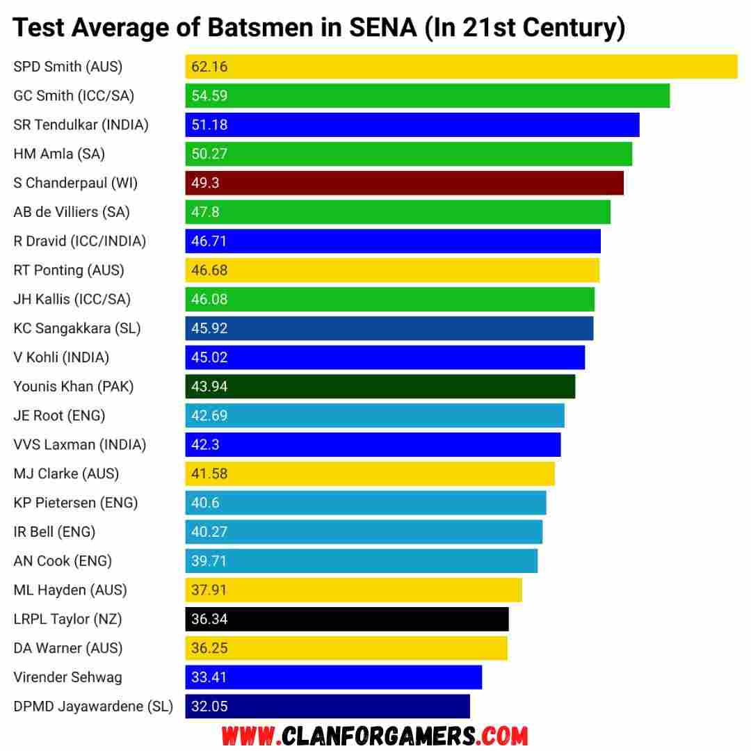 Test Average of Batsmen in SENA Countries (Excluding Home) in 21st Century