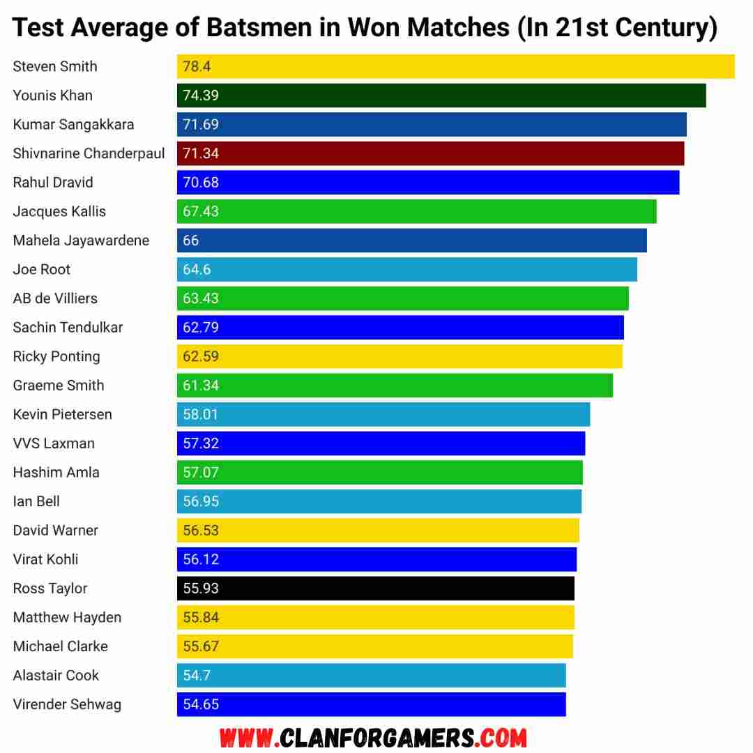 Test Average of Batsmen in Won Matches in 21st Century