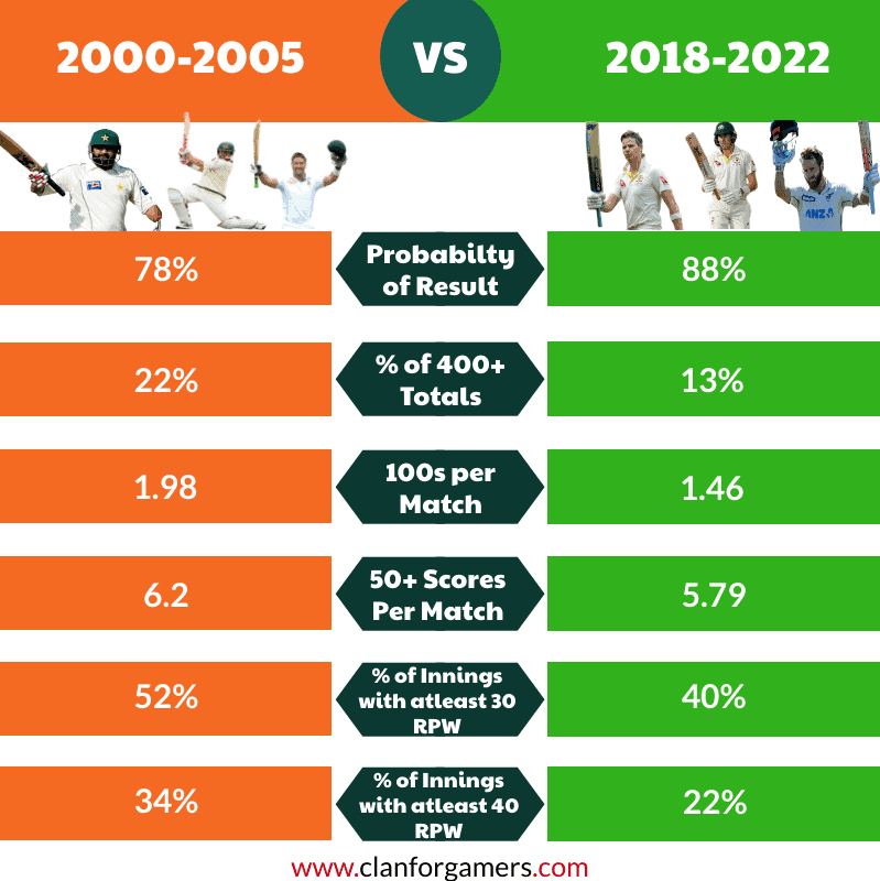 The Effect of Pitches in Test Cricket