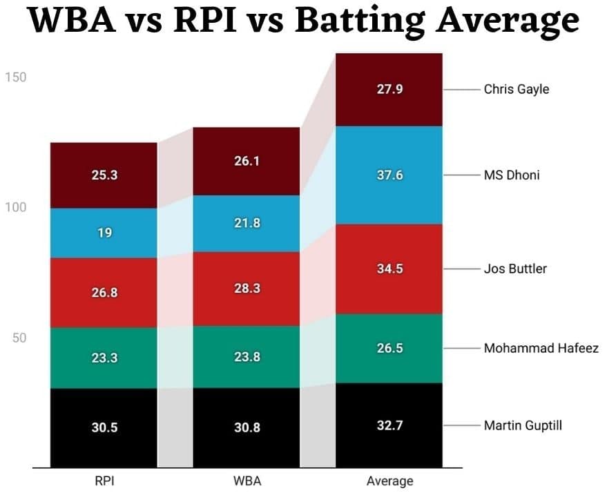 Weighted Batting Average (WBA) vs Runs Per Innings (RPI) vs Batting Average