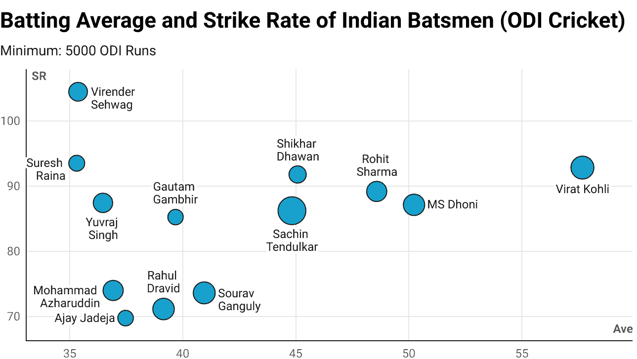 Batting Average and Strike Rate of Indian Batsmen in ODI Cricket