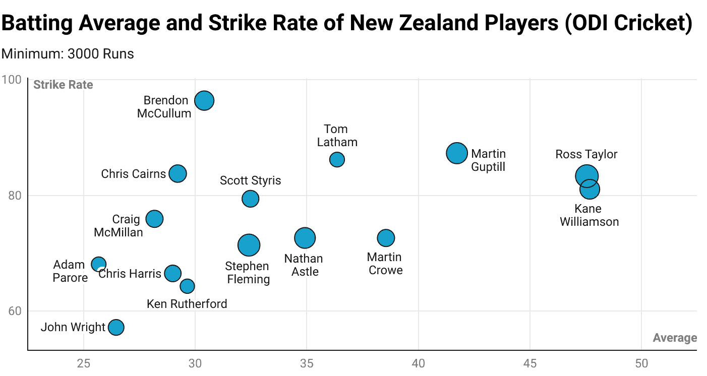 Batting Average and Strike Rate of New Zealand Players in ODI Cricket