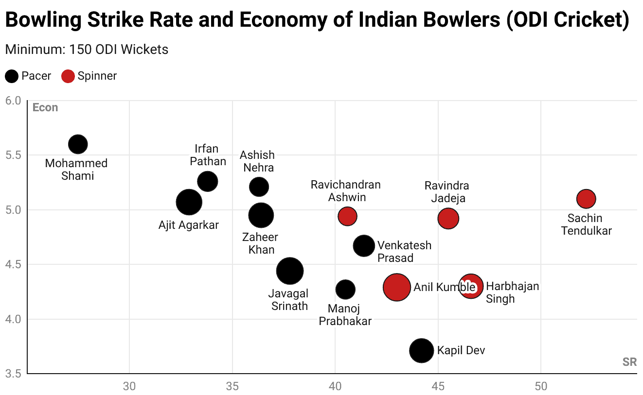 Bowling Strike Rate and Economy of Indian Bowlers in ODI Cricket