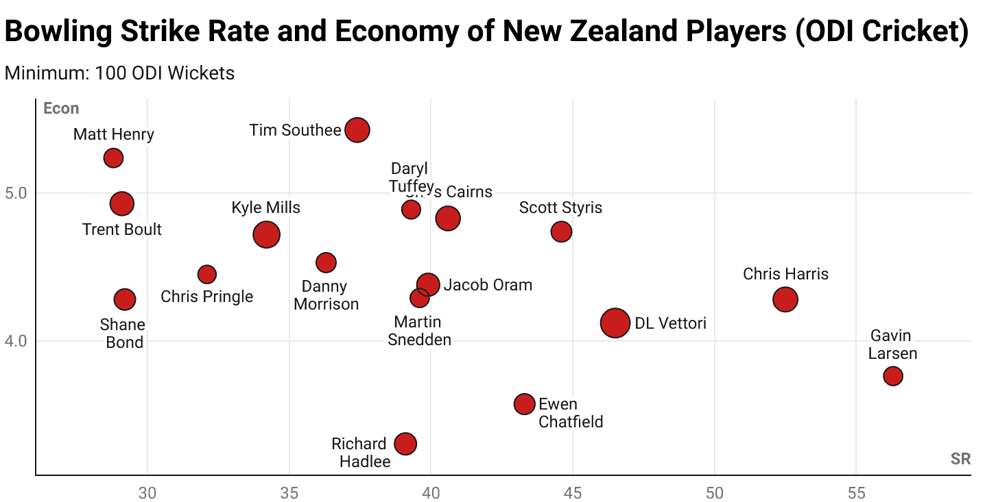 Bowling Strike Rate and Economy of New Zealand Players in ODI Cricket