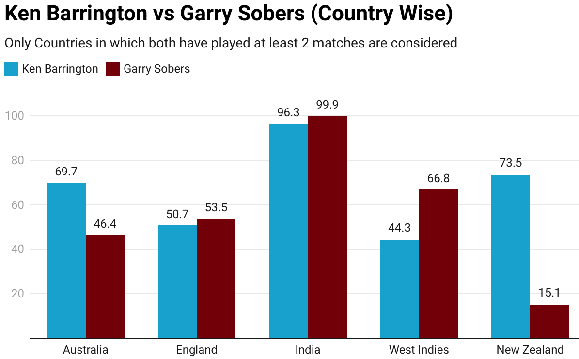 Ken Barrington vs Garry Sobers: Country Wise Comparision