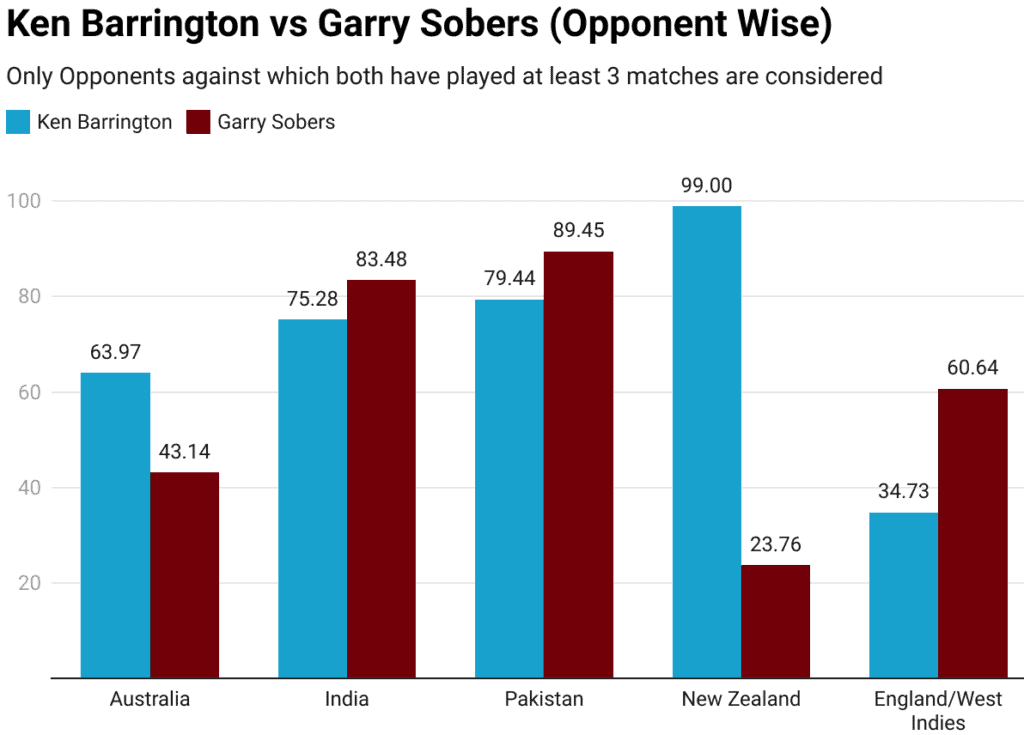 Ken Barrington vs Garry Sobers: Opponent Wise Comparision