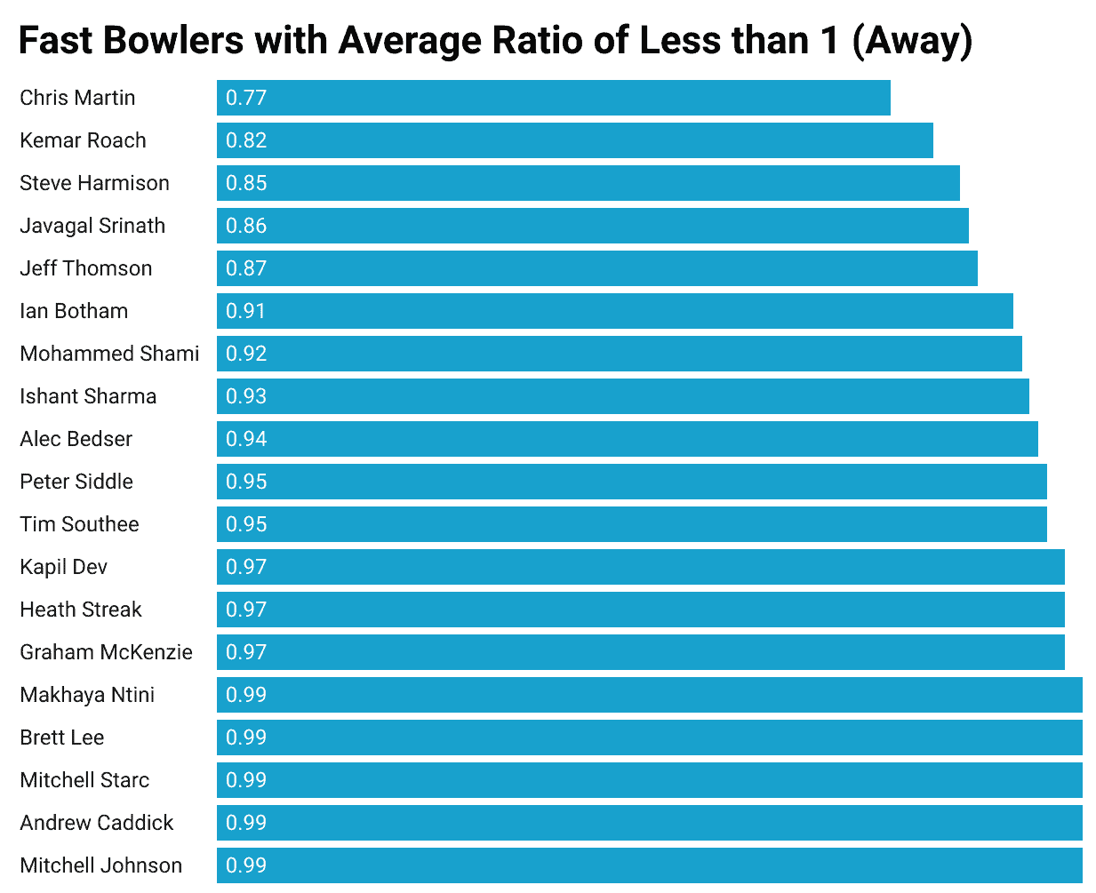 Fast Bowlers with Away Average Ratio of Less than 1