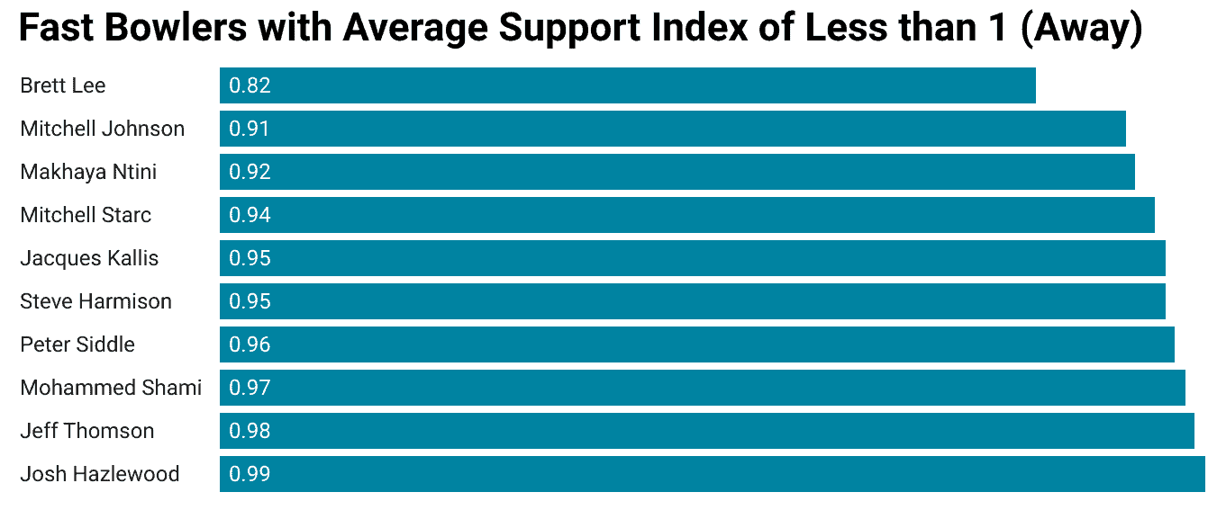 Fast Bowlers with Away Bowling Average Support Index of Less than 1