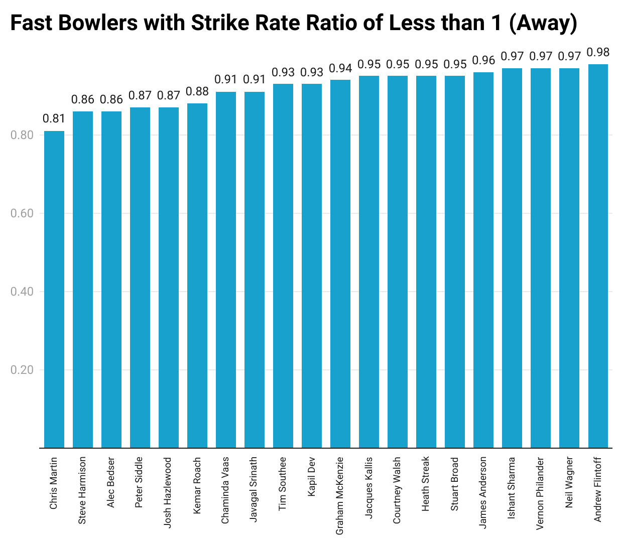 Fast Bowlers with Away Strike Rate Ratio of Less than 1