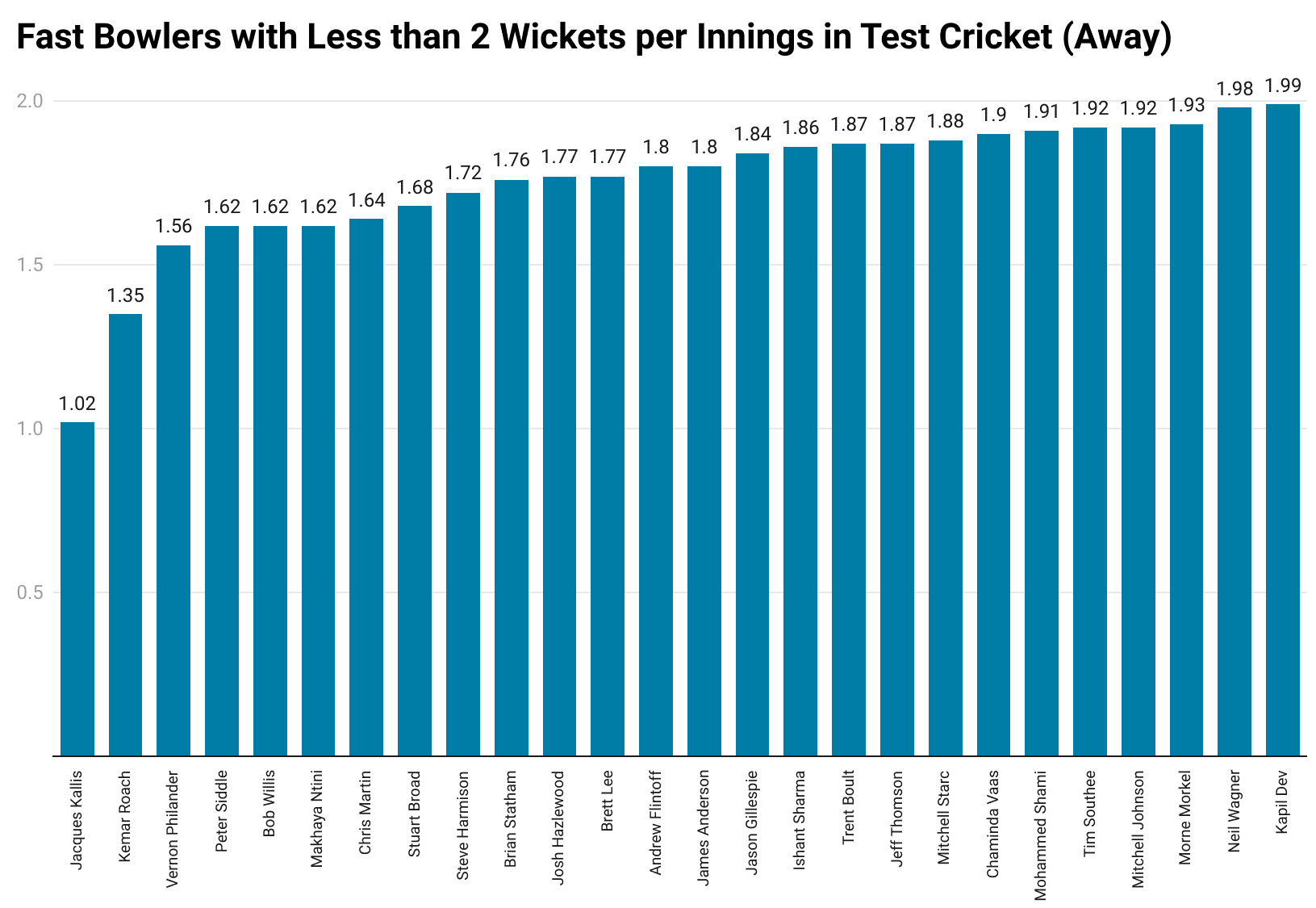 Fast Bowlers with Less than 2 Wickets per Innings in Test Cricket in Away Matches