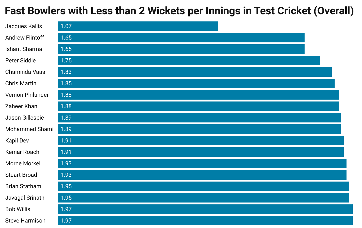 Fast Bowlers with Less than 2 Wickets per Innings in Test Cricket in Overall Matches