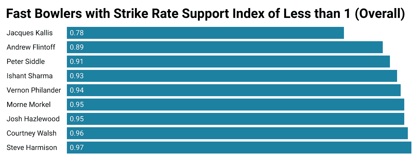 Fast Bowlers with Overall Bowling Strike Rate Support Index of Less than 1