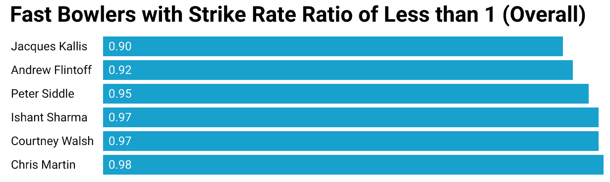 Fast Bowlers with Overall Strike Rate Ratio of Less than 1