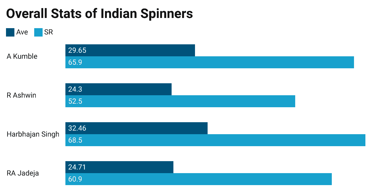 Overall Stats of Indian Spinners