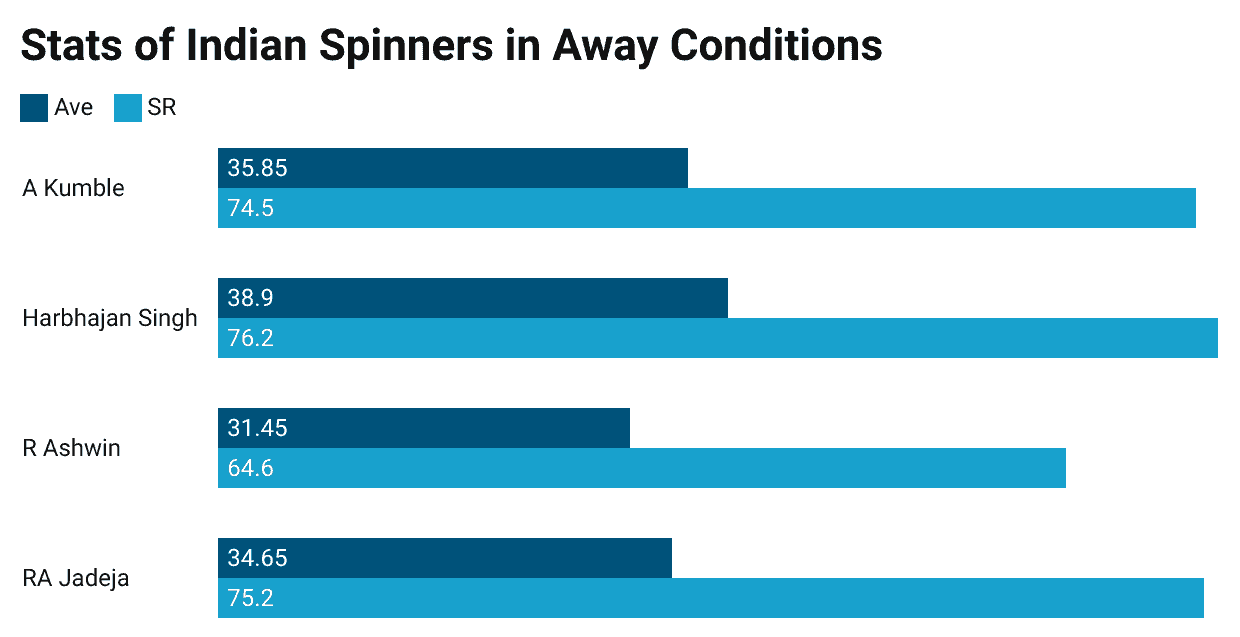Stats of Indian Spinners in Away Conditions