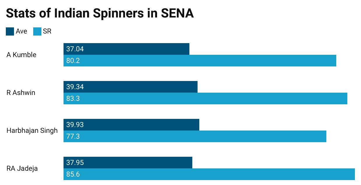Stats of Indian Spinners in SENA