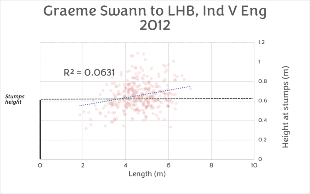 Bounce of Graeme Swann deliveries to LHB in India vs England Test Series (2012)