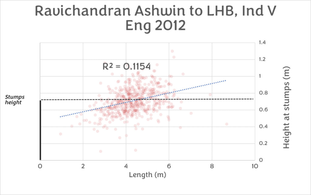 Bounce of Ravichandran Ashwin deliveries to LHB in India vs England Test Series (2012)