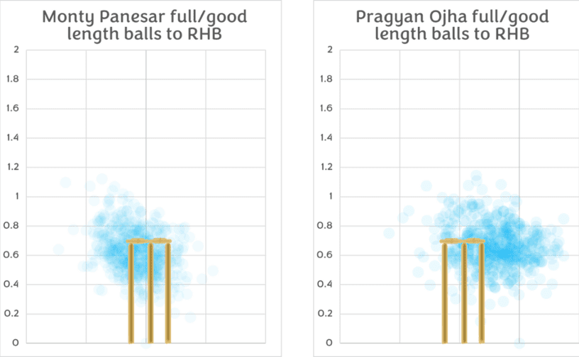 Monty Panesar vs Pragyan Ojha Full/Good Length Deliveries to RHB in India vs England Test Series 2012