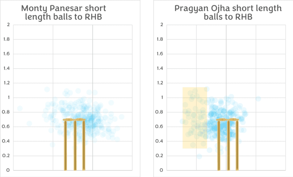 Monty Panesar vs Pragyan Ojha Short Length Deliveries to RHB in India vs England Test Series 2012