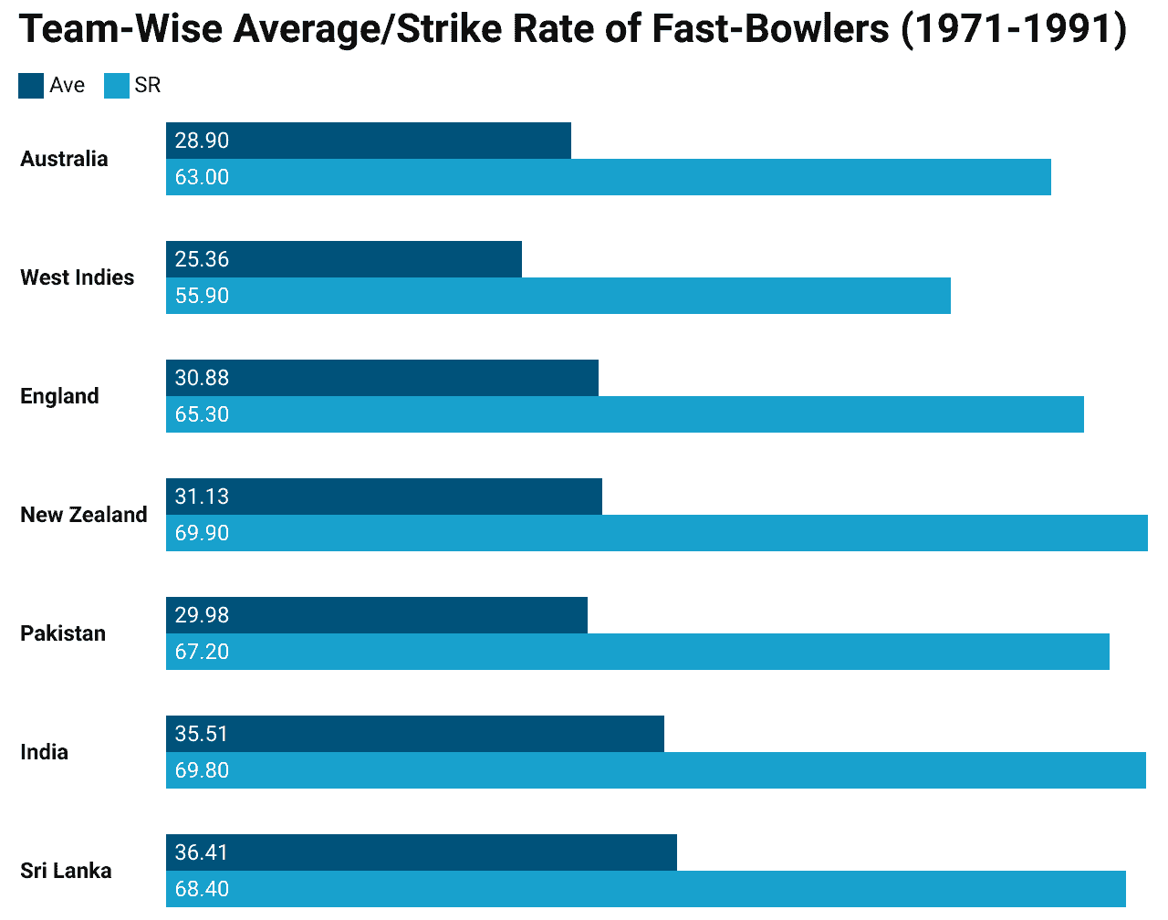 Team-Wise Bowling Average and Strike Rate of Fast Bowlers (1971-1991)