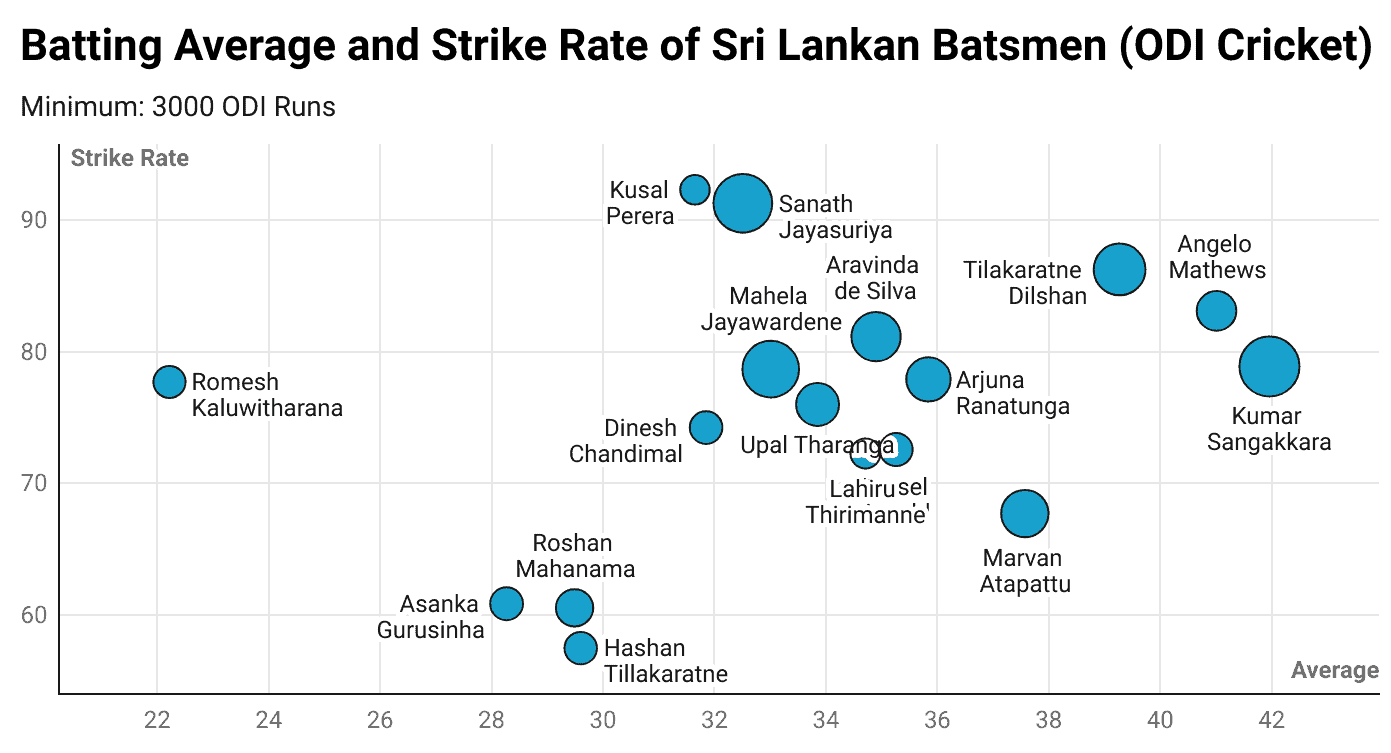 Batting Average and Strike Rate of Sri Lankan Batsmen in ODI Cricket