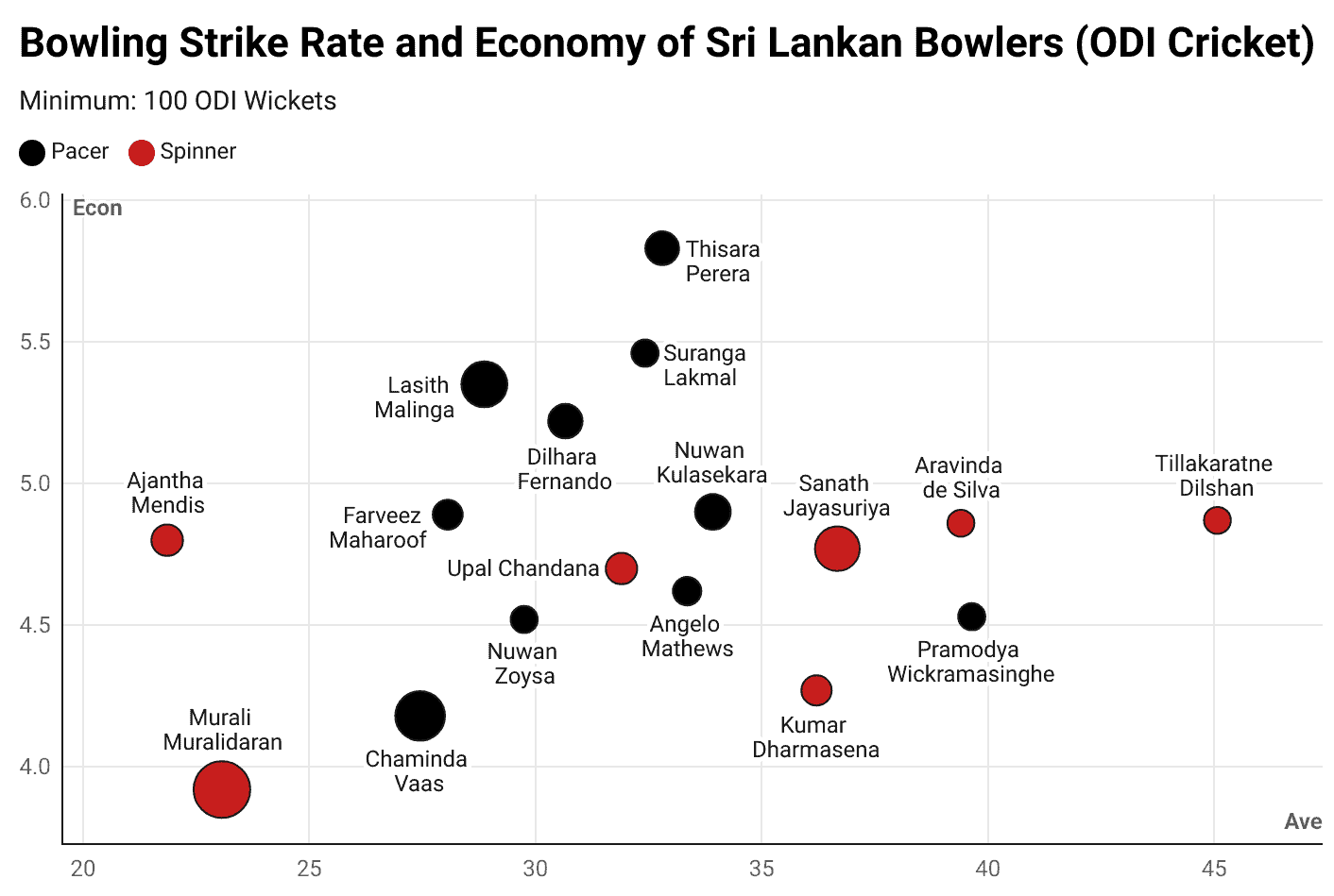 Bowling Strike Rate and Economy of Sri Lankan Bowlers in ODI Cricket